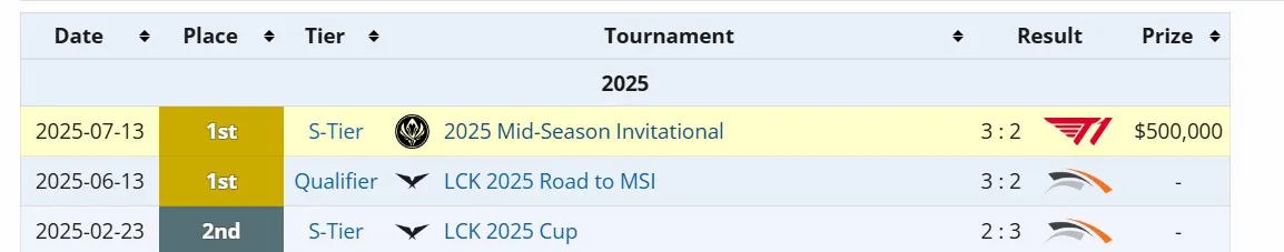Достижения Gen.G Esports в 2025 году (liquipedia)