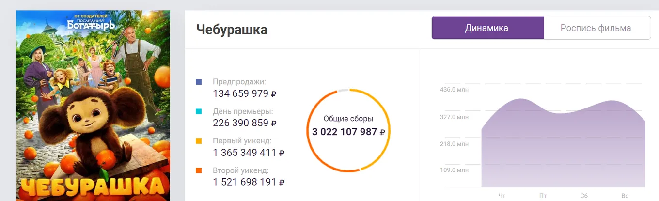 Сборы фильма «Чебурашка»