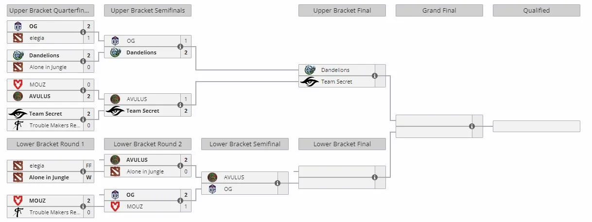 Закрытые отборочные PGL Wallachia Season 2 по Dota 2 для Западной Европы