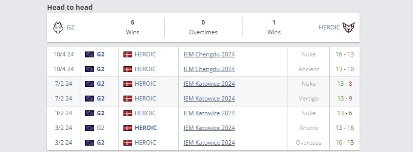 Статистика команд по матчам в 2024 году (HLTV)