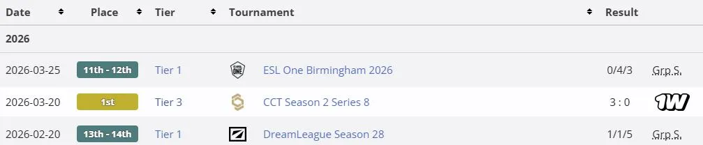 Результаты paiN Gaming на про-сцене в 2026 году (liquipedia)