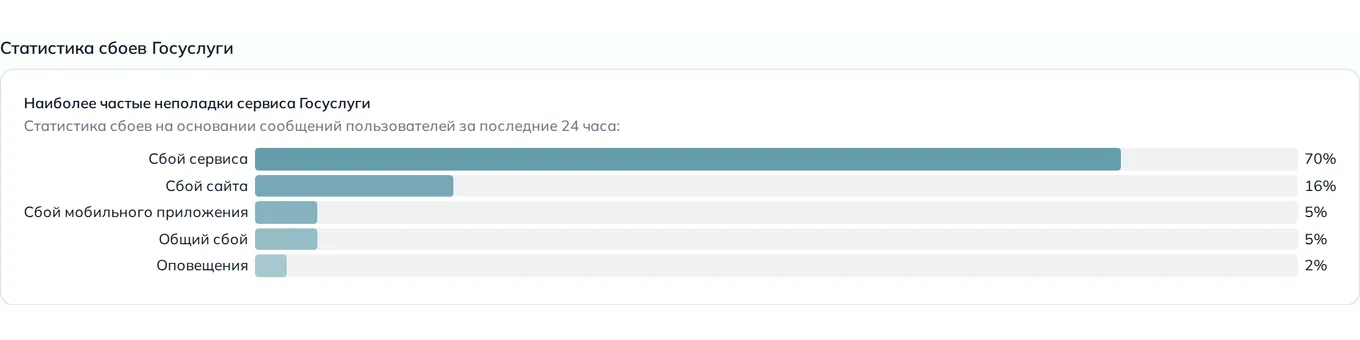 Статистика сбоев Госуслуги — неполадки, устройства и провайдеры (данные на 6 сентября 2026, 18:08 МСК)