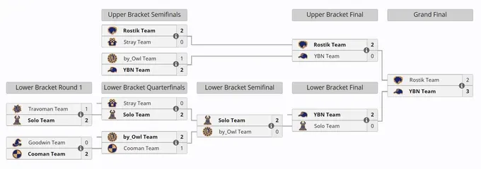 Сетка плей-офф BetBoom Streamers Battle 11