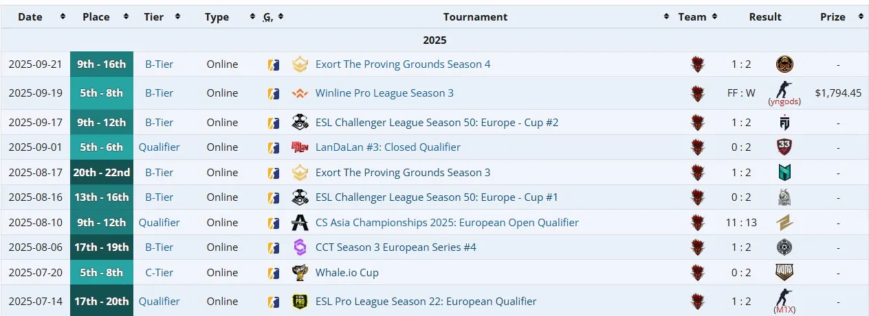 Достижения Norwi с Sangal Esports в 2025 году (liquipedia)