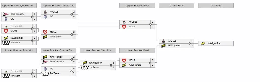 Закрытая квалификация на Riyadh Masters 2025 (Esports World Cup 2025) для Западной Европы
