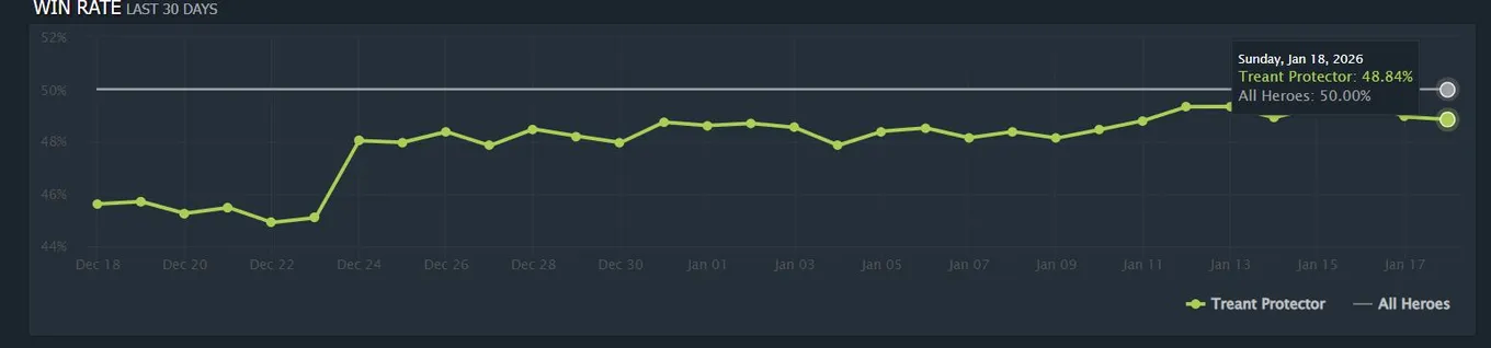 Винрейт Treant Protector (dotabuff)