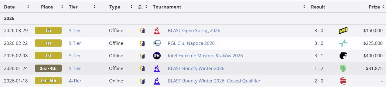 Достижения Team Vitality в 2026 году (liquipedia)