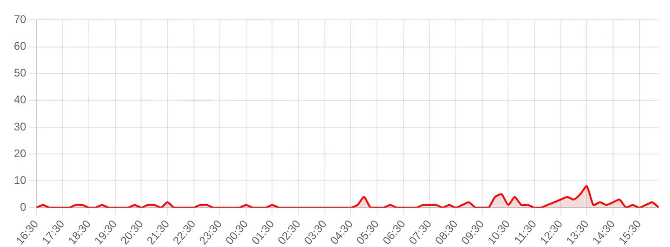Жалобы на Альфа-Банк за последние 24 часа (данные на 14 сентября 2026, 18:06 МСК)