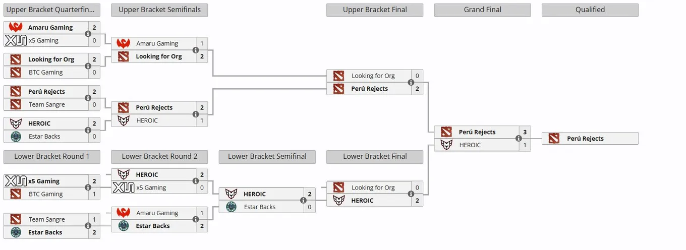 Закрытый отбор на DreamLeague Season 28 для Южной Америки (liquipedia)