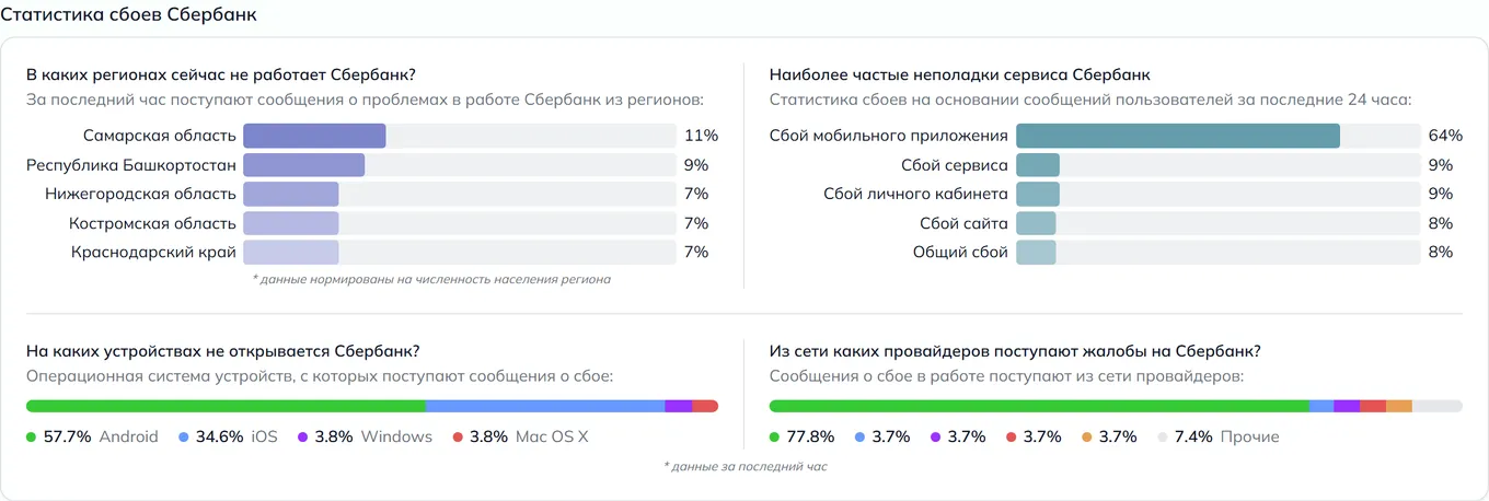 Статистика сбоев Сбербанк — неполадки, устройства и провайдеры (данные на 27 июля 2026, 10:00 МСК)