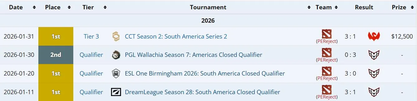 Достижения Peru Rejects на про-сцене Dota 2 в 2026 году (liquipedia)