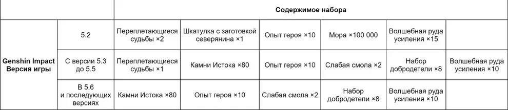 Xbox Game Pass Ultimate для Genshin Impact