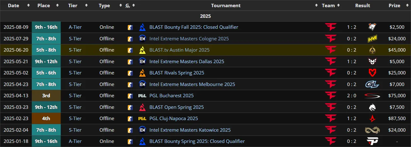 Достижения EliGE в FaZe Clan за 2025 год (liquipedia)
