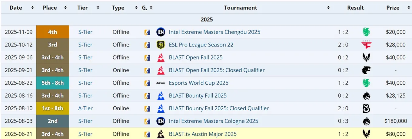 Достижения MOUZ на про-сцене после мейджора в США (liquipedia)