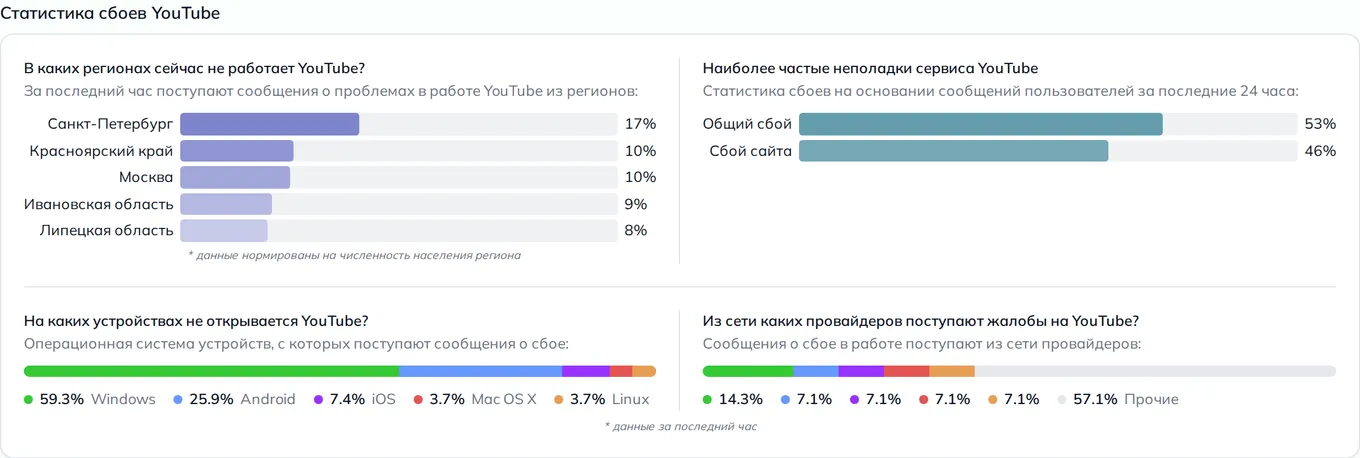 Статистика сбоев YouTube — неполадки, устройства и провайдеры (данные на 25 августа 2026, 18:06 МСК)