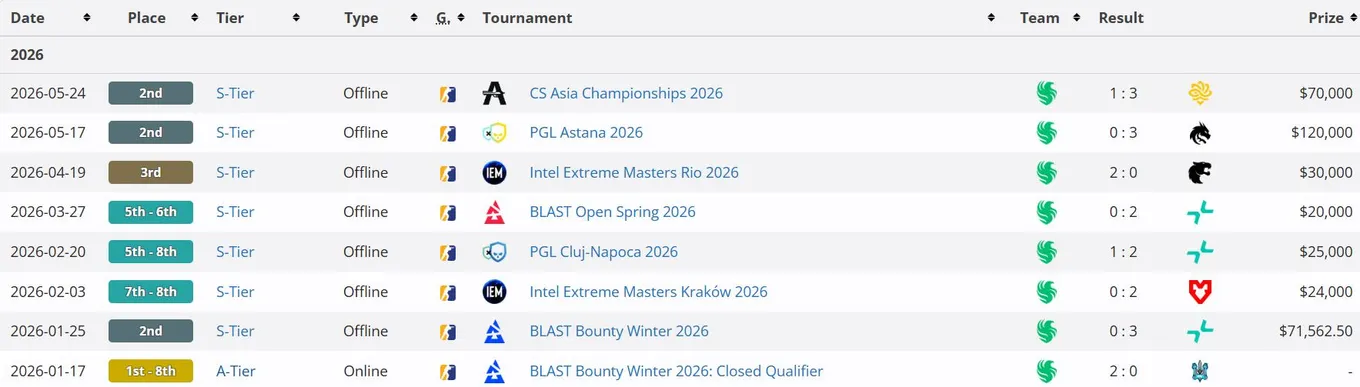 Результаты Team Falcons в 2026 году (liquipedia)