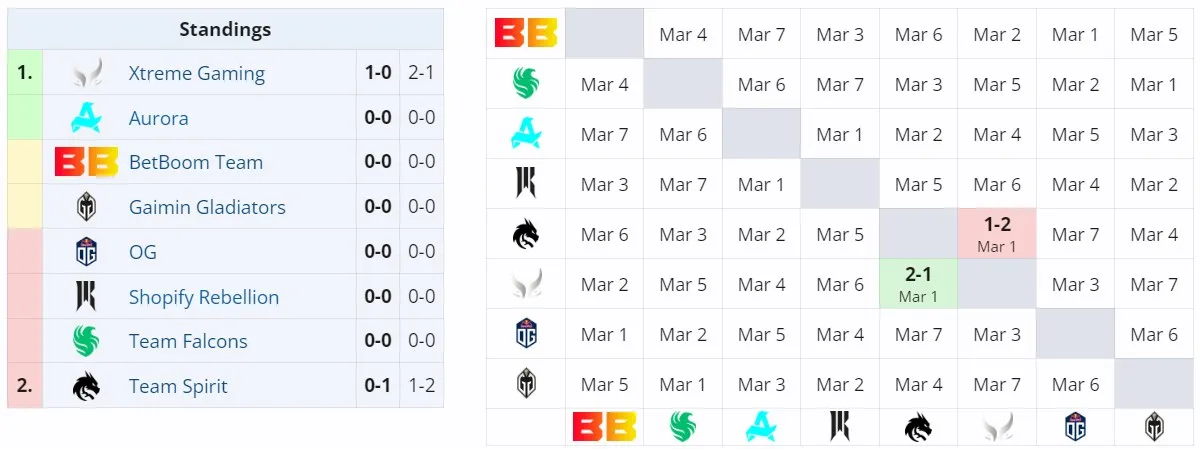 DreamLeague Season 22