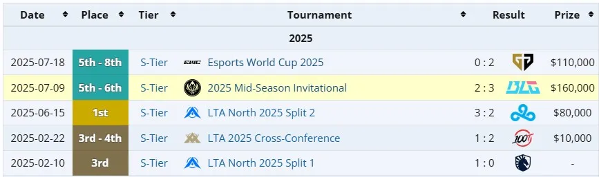 Достижения FlyQuest по LoL (liquipedia)
