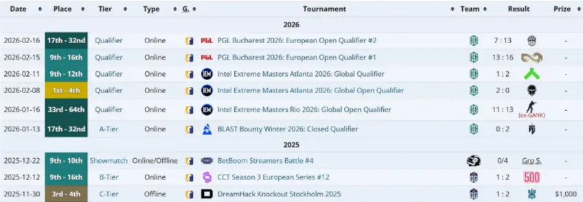 Результаты FL4MUS в OG и других командах на про-сцене в 2025 и 2026 годах (liquipedia)