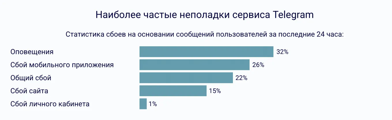 По слухам, Роскомнадзор якобы планирует начать меры по частичному ограничению работы Telegram именно 10 февраля