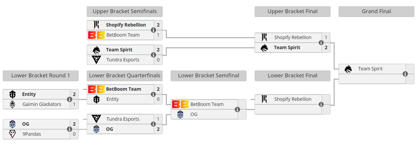 Текущее положение команд в плей-офф DreamLeague Season 21
