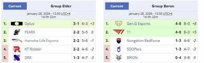 Групповая стадия LCK Cup 2026 (liquipedia)