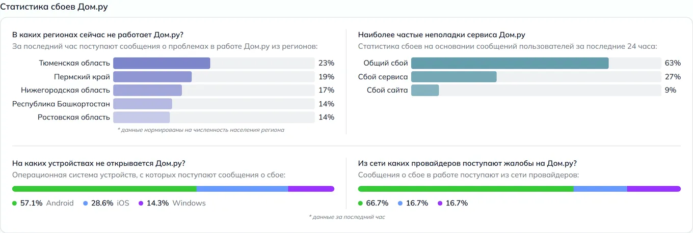 Статистика сбоев Дом.ру — неполадки, устройства и провайдеры (данные на 28 июля 2026, 10:00 МСК)