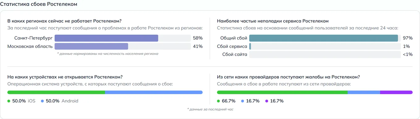 Статистика сбоев Ростелеком — неполадки, устройства и провайдеры (данные на 9 августа 2026, 03:30 МСК)