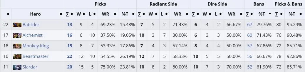 Топ-5 самых забаненных героев на PGL Wallachia Season 8