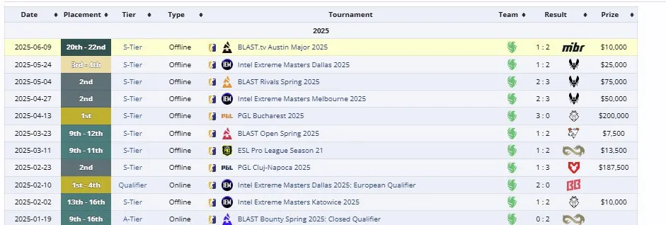 Достижения Magisk в Team Falcons за 2025 год (liquipedia)