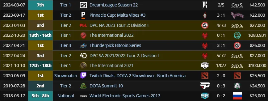 Лучшие результаты Thiolicor (liquipedia)