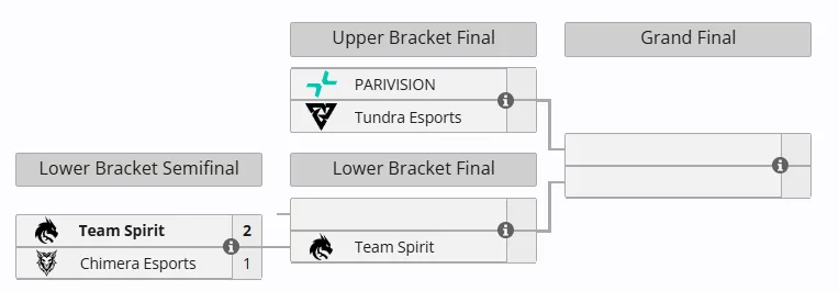 DreamLeague Season 25