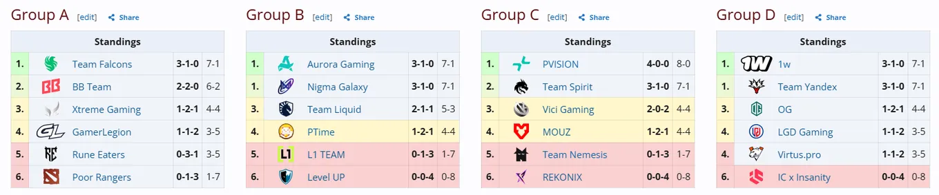 Актуальная таблица группового этапа Esports World Cup 2026 по Dota 2 (источник: Liquipedia)