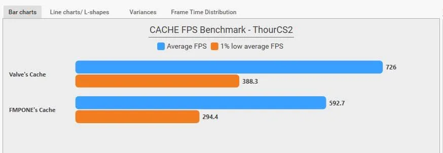 Обновленная Cache производительнее предыдущей версии на 22,5%
