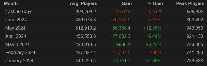 Статистика онлайна Dota 2