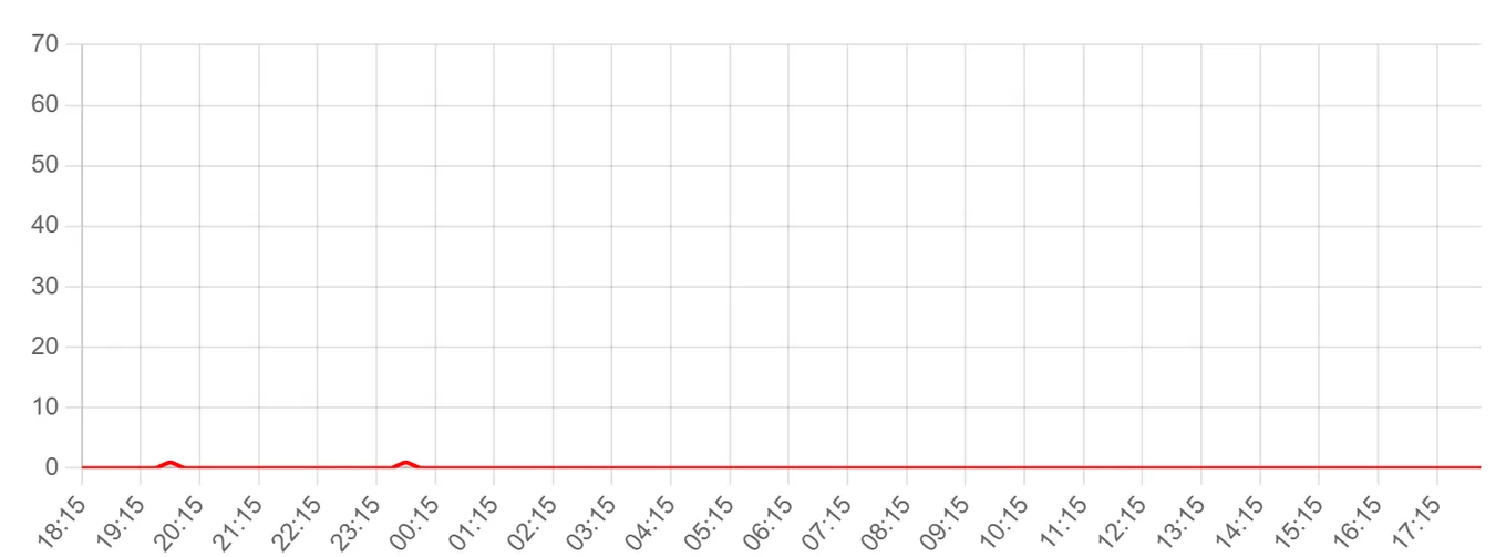 Жалобы на Яндекс за последние 24 часа (данные на 22 сентября 2026, 06:00 МСК)