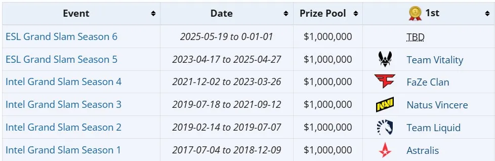 Текущие сезоны Grand Slam (liquipedia)