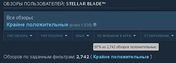 Stellar Blade собрала более 2740 отзывов за восемь часов после релиза (97% оценок – положительные)
