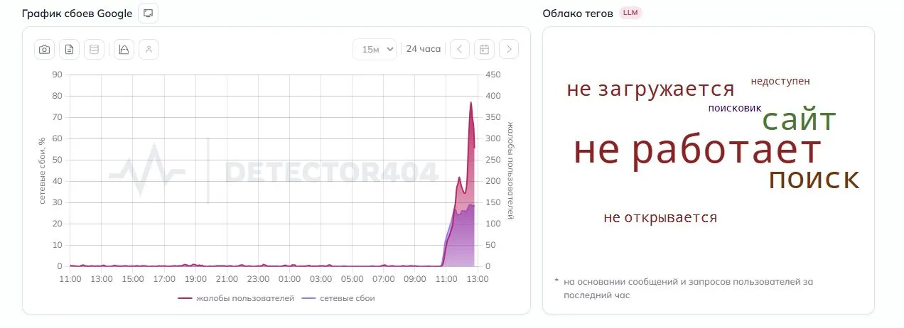 График сбоев Google (detector404)