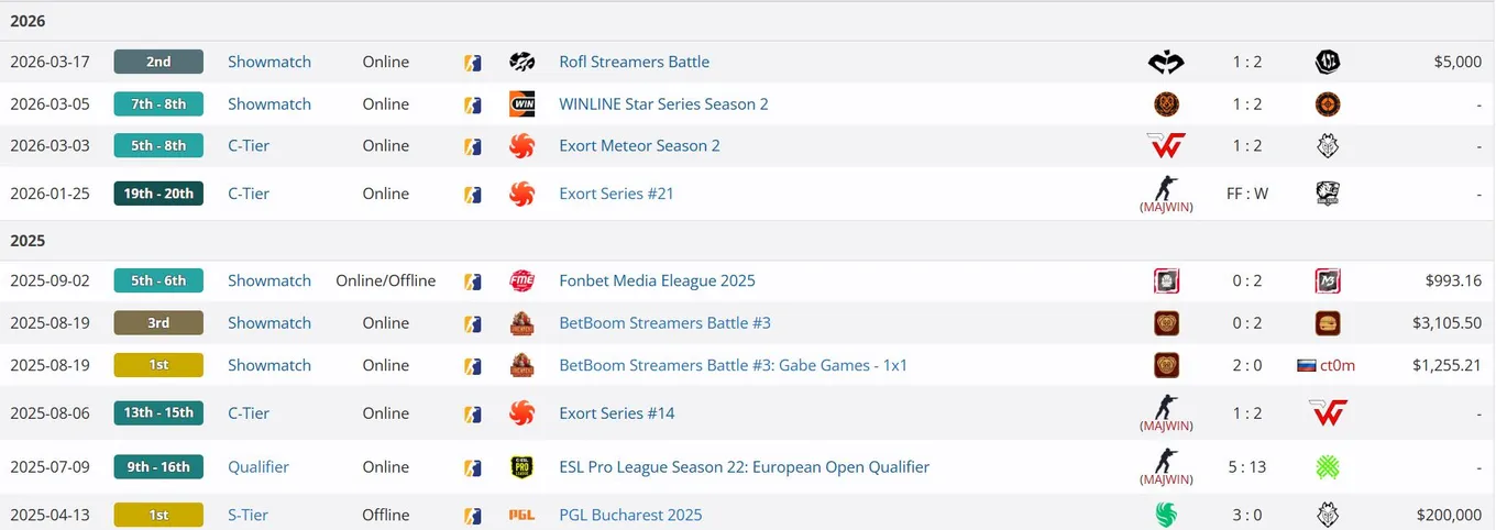 Достижения degster после Team Falcons (liquipedia)