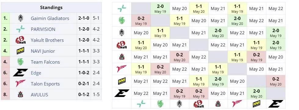 Группа B на DreamLeague Season 26