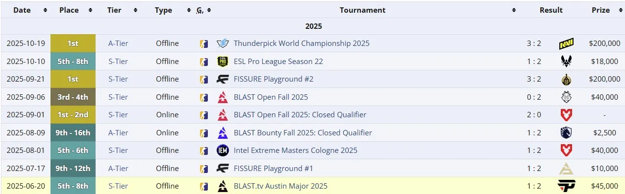 Достижения FURIA Esports (liquipedia)