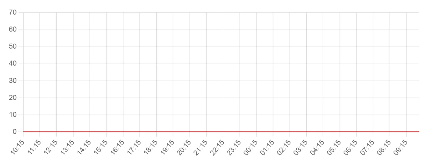 Жалобы на ChatGPT за последние 24 часа (данные на 31 июля 2026, 09:00 МСК)