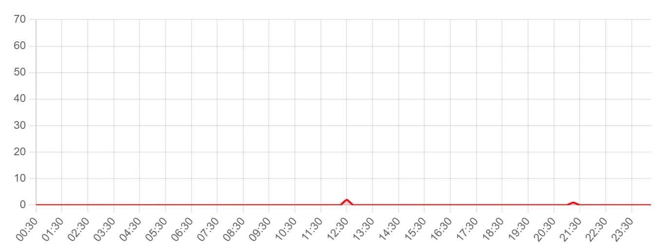 Жалобы на Яндекс Такси за последние 24 часа (данные на 9 августа 2026, 03:30 МСК)