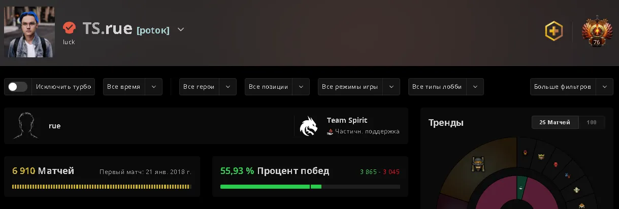 Сегодня rue имеет почти 7.000 матчей, а в 2024 году он достиг отметки в 14.000 MMR