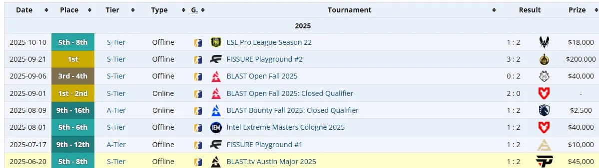 Результаты FURIA Esports после мейджора в США (liquipedia)