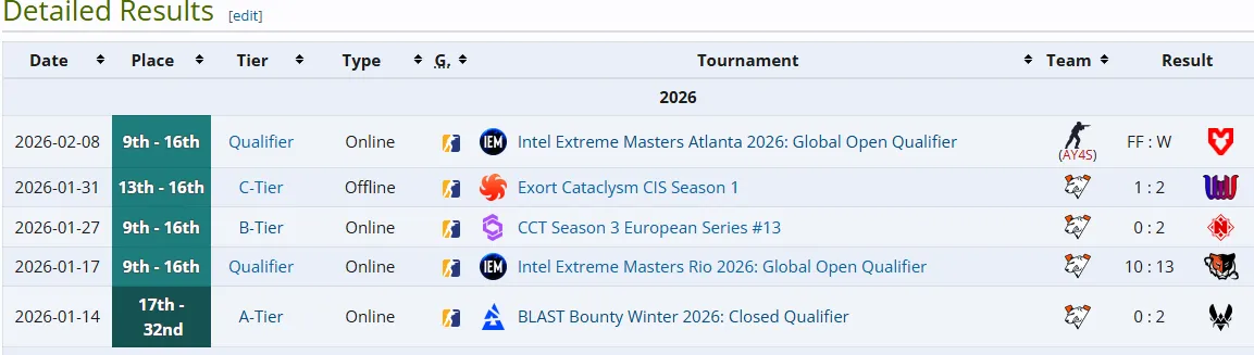Результаты FL1T и fame за Virtus.pro в 2026 году (liquipedia)