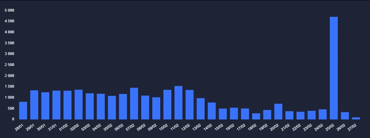 Статистика VAC-банов с 28 января по 17 февраля 2026 года в CS2 (csstats.gg)