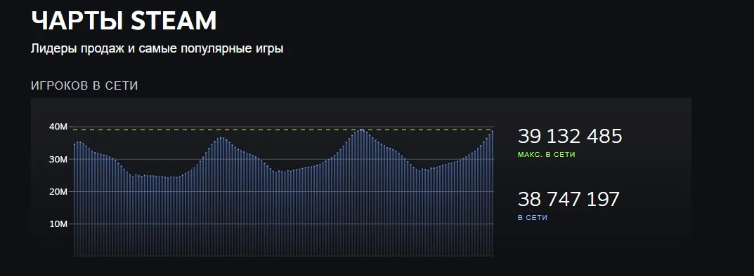Новый рекорд Steam по числу пользователей