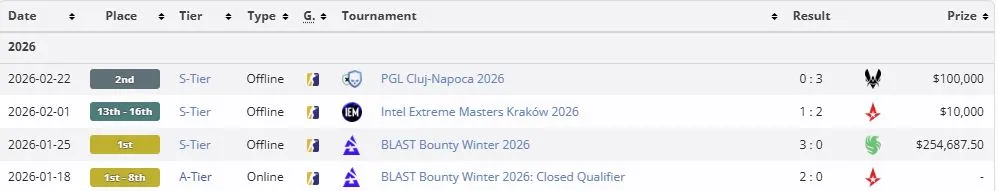 Результаты PARIVISION в 2026 году на про-сцене (liquipedia)